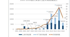 2016年医美行业发展趋势分析