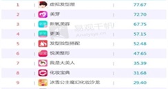 易观发布7月APP榜单 新氧APP继续领跑医美电商
