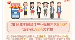 2016年中国网红产业规模将达528亿 电商网红82%为女性