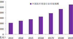 玻尿酸脸盛行 医美概念股竟无缘高升