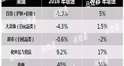 2016年中国化妆品传统渠道全线下滑 电商增速加快