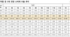 三月份韩国化妆品出口数量不减反增？