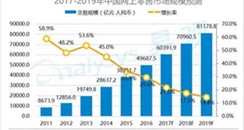 2016年中国网上零售市场规模及2017发展趋势预测 