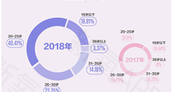 2018年医美行业白皮书：90后成整形美容主力