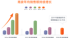 有赞持续帮助商家创造价值，年交易额翻倍至645亿