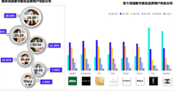 今年化妆品消费或超三千亿，95后、00后成奢华美妆“守护者”